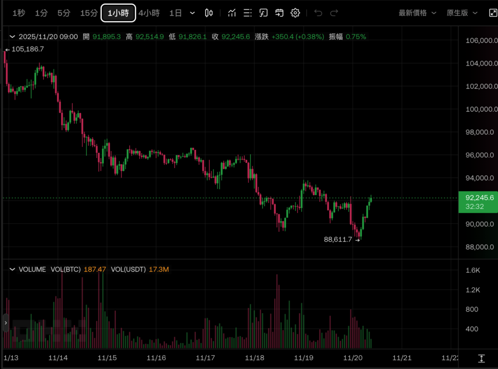 BTC-Preistrend
