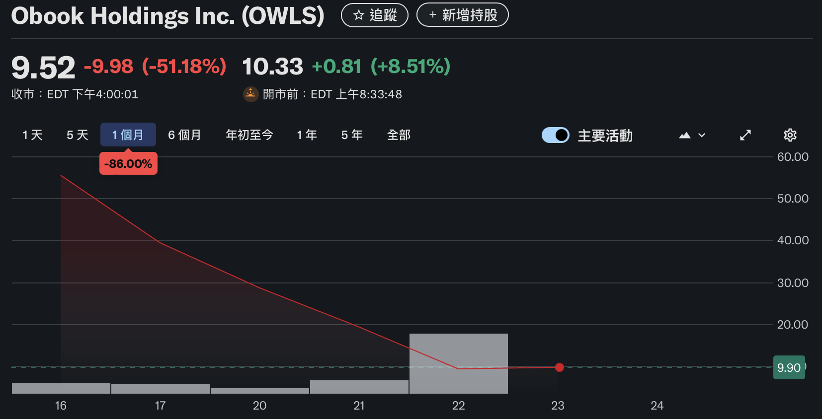 OBOOK, die Muttergesellschaft von OwlTing, ist unter 10 US-Dollar gefallen! Die an der Nasdaq notierte Aktie hat in einer Woche 85 % verloren