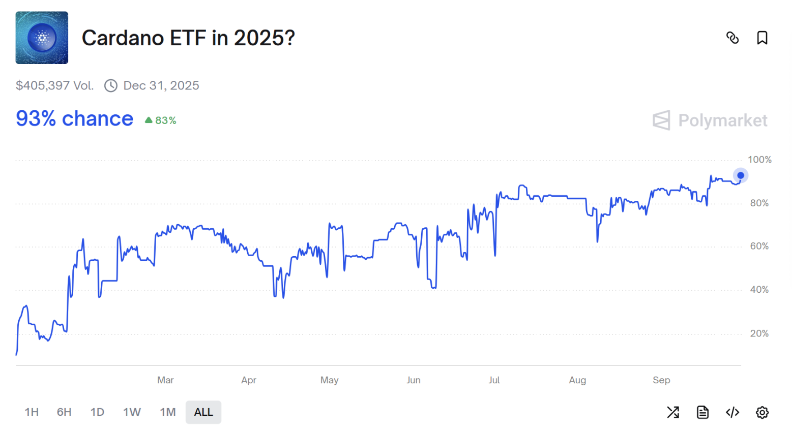 Die Wahrscheinlichkeit, dass LTC- und SOL-Spot-ETFs im Oktober verabschiedet werden, liegt bei über 90 %, und Altcoins begrüßen die endgültige Entscheidung der SEC